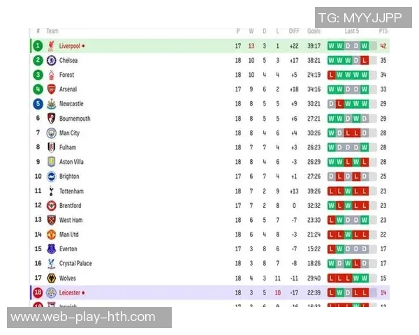 英超积分榜混乱不堪枪手领先曼城黑猫19分四队紧追其后 英超积分榜混乱不堪枪手领先曼城黑猫19分四队紧追其后